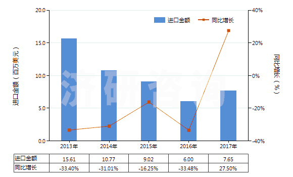 2013-2017年中國銻的氧化物(HS28258000)進(jìn)口總額及增速統(tǒng)計 2013-2017年中國銻的氧化物(HS28258000)進(jìn)口總額及增速統(tǒng)計
